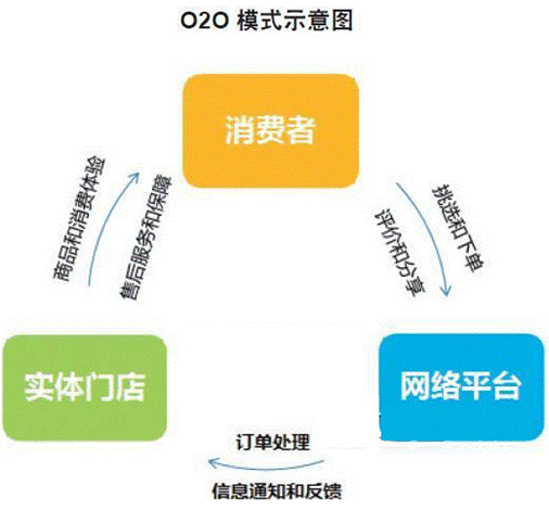 o2oʲô˼o2o̘I(y)ģʽʲô˼2